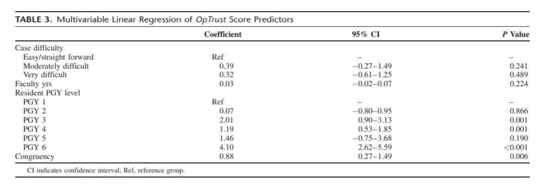 Alignment of Personality Is Associated With Increased Intraoperative Entrustment bit.ly/2tjfsvY