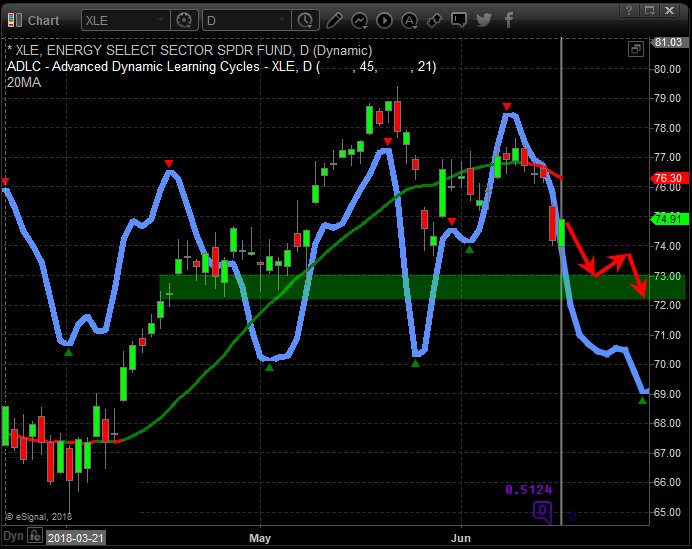 Investing Commodities Crude Oil Advanced Chart