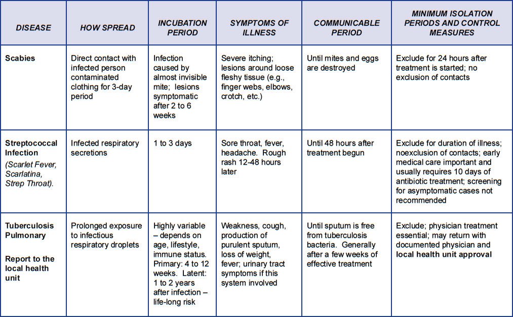 TripleE_KSA's tweet photo. #Guide to communicable diseases 🔔
#infectiousdiseases #medicine #pharmacy #Nursing #Triple_E https://t.co/nIaRQG70uN