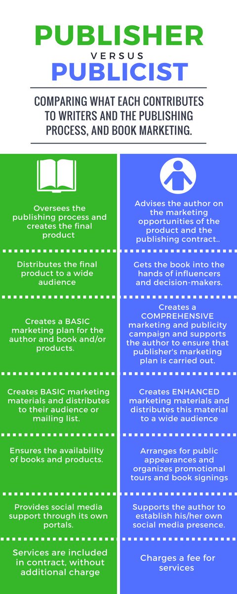 Do authors need a publisher, a publicist or BOTH? Check out our latest blog! bit.ly/2yorQ3A #selfpublishing #writing #authors #mswl #amwriting #writingprompt #novel #book #nonfiction #paperbacks #litfic #kidlit #bookbuzz #writers #marketing #publicist #goals #authors