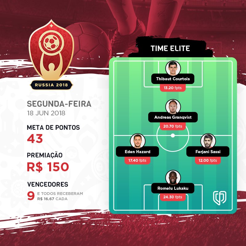 drafteam's tweet photo. Os vencedores não param de sair nos desafios diários do Drafteam na Copa 2018! #Drafteam #FantasyChallenge #WorldCup #Fantasy #DailyFantasy #Russia2018 #Copa2018 #CopaDoMundo #CopaDoMundo2018 #DFS https://t.co/DVYzVqPwJt