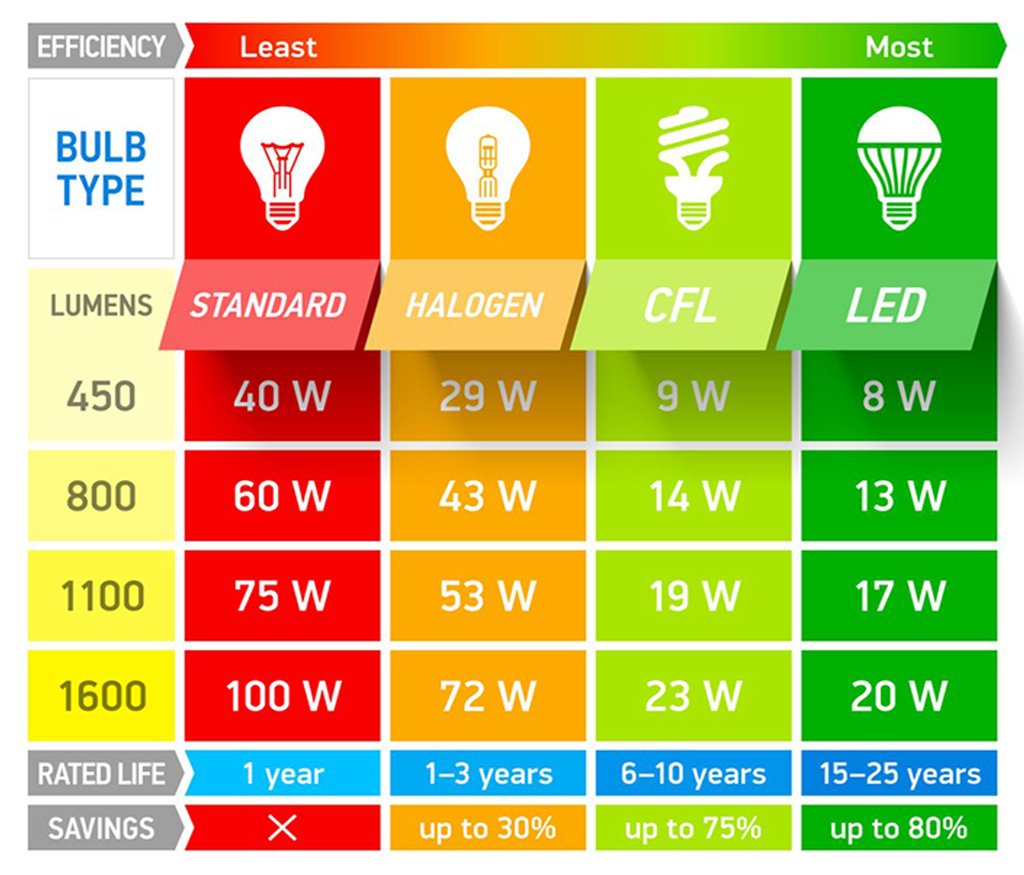 Watts Vs Lumens Conversion Chart