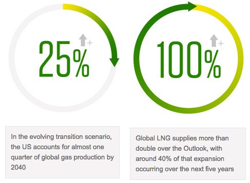 Global LNG supplies more than double over the Outlook and US accounts for a quarter of global gas production by 2040 -- BP Energy Outlook 2018. bp.com/en/global/corp…