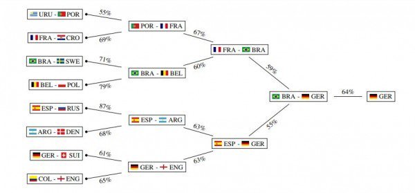 EvanKirstel's tweet image. #Machinelearning predicts #WorldCup winner buff.ly/2sQdjIA #ML #WorldCup2018