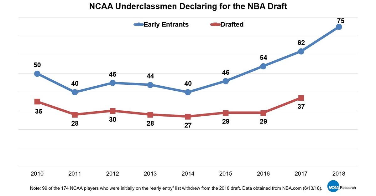 NCAA Research on Twitter "The final NBA early entry list shows a