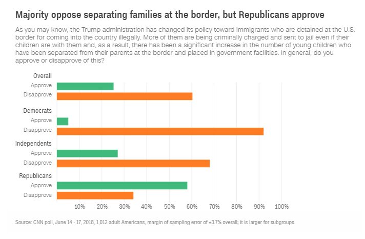 CNN On Twitter Two thirds Of Americans Disapprove Of The Trump 