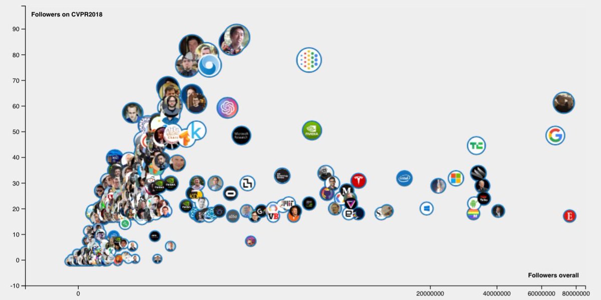 Tomasz Malisiewicz (@quantombone) on Twitter photo Who to follow from #CVPR18? Awesome interactive visualization about CVPR tweeting. johnguerra.co/viz/influentia… <a href="/duto_guerra/">John Alexis Guerra Gómez @johnguerra.bsky.social</a> Thanks <a href="/CSProfKGD/">Kosta Derpanis</a> for finding this! Who to follow from #CVPR18? Awesome interactive visualization about CVPR tweeting. johnguerra.co/viz/influentia… <a href="/duto_guerra/">John Alexis Guerra Gómez @johnguerra.bsky.social</a> Thanks <a href="/CSProfKGD/">Kosta Derpanis</a> for finding this!