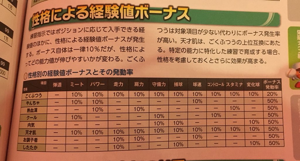 ひろちゃん パワプロ18の攻略本買いました 栄冠ナインでは性格大事だと思いますが ネットで掲載されていた情報とは異なるので注意です 注目は最弱だと思っていた ごくふつう ですが 総合的には強いかも スキルはごみだけどw パワプロ18 栄冠