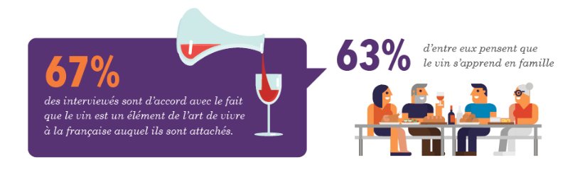 [Chiffres clefs] 67% des 18-30 ans estiment que le #vin est une composante de l'art de vivre à la française #GenY bit.ly/2fjuzNR