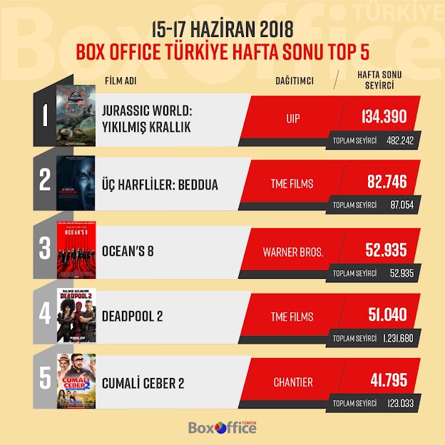 Alper Mestçi'nin yönettiği #ÜçHarflilerBeddua, vizyondaki ilk üç gününde 82.746 seyirci tarafından izlenerek Haziran ayı tüm zamanların en iyi açılış yapan yerli filmi oldu.