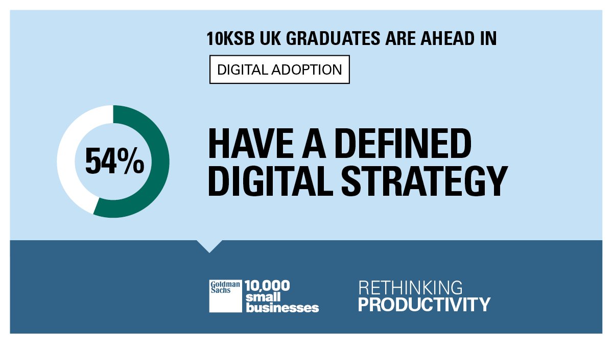 Our #10KSBUK business owners boost their productivity by adopting digital processes: click.gs.com/2kxj #MakeSmallBig