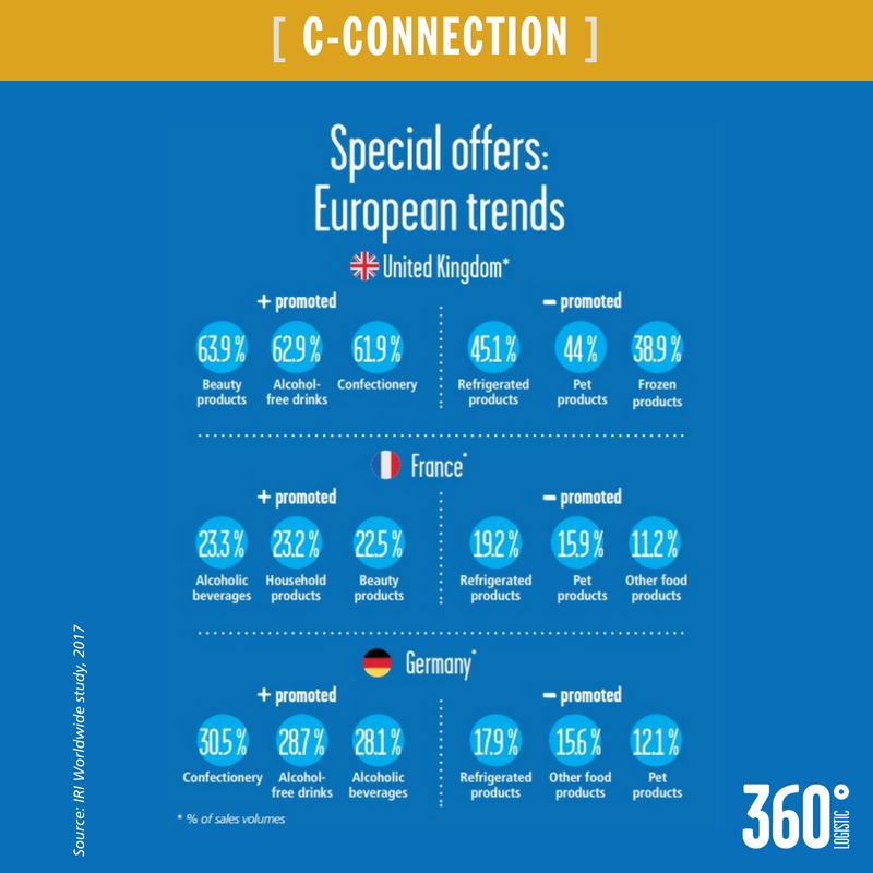FMLogistic's tweet photo. #DoyouKnow 💡
In Europe, nearly 30% of purchases in stores are made with a rebate. 
➡Check the infographic on promotions and trends in Europe.
#purchases #promotion #consumer #infographic #trends
#360Logistic👉 https://t.co/vrqe5EUrxR https://t.co/fByUgSgaJj
