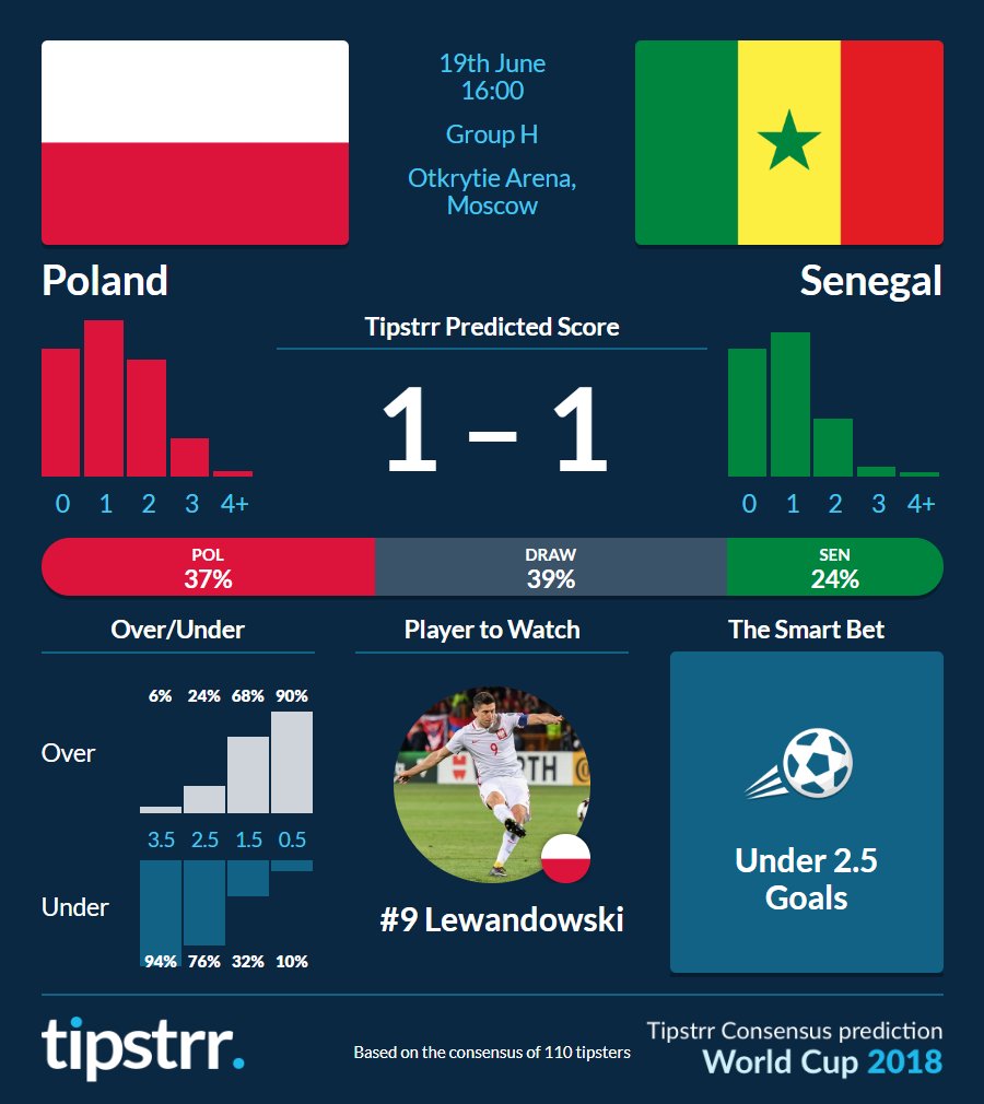 tipstrr's tweet photo. Here's today's #POL vs #SEN consensus!

Match preview and free tips ▶️ https://t.co/vkHjUkJPIR

#WorldCup #POLSEN #tipstrr https://t.co/WIVIm52jzF