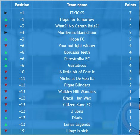 As of 4 SOS World Cup Competition matches only one team is yet to get off the mark....

#stroud #shoplocal #gloucestershire