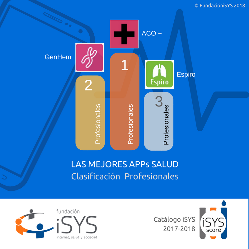 FundacioniSYS's tweet photo. Las mejores Apps de Salud para profesionales-2018 según el #isyscore: #ACO+ by @MedicalEsp, @App_GenHem , y #Espiro by @CAMFiC FELICIDADES!
https://t.co/U1abfp7bz9
#mHealth https://t.co/jfcVHjwQIy https://t.co/sWvc0tXnkm