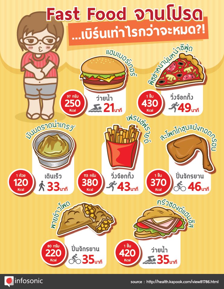 mizmeTH60's tweet photo. Fast food จานโปรดของคุณที่ชอบทาน 
ต้องเบิร์นเท่าไรกว่าจะหมด 😰

รู้แล้วต้องเลี่ยง..

#ไว้รีวิวห้ามขายของโว้ยยย #ลดน้ําหนัก #chimz https://t.co/1jwVp1rBnS