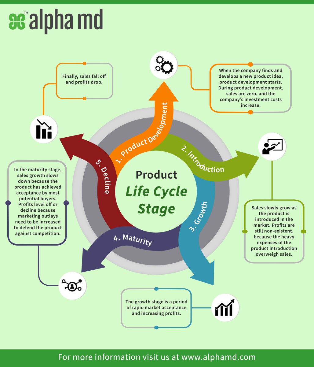AlphaMD7's tweet photo. 5 Important stages of Product Life Cycle
#ProductLifeCycle #Alphamd #businessgrowth #strategies #corporate #goals #success https://t.co/rCvn3AwMyO