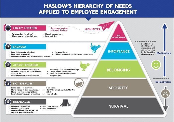 t0nyh0ran's tweet photo. Maslow's Hierarchy of Needs in the context of #employee #engagement #HR https://t.co/w81OST47yU