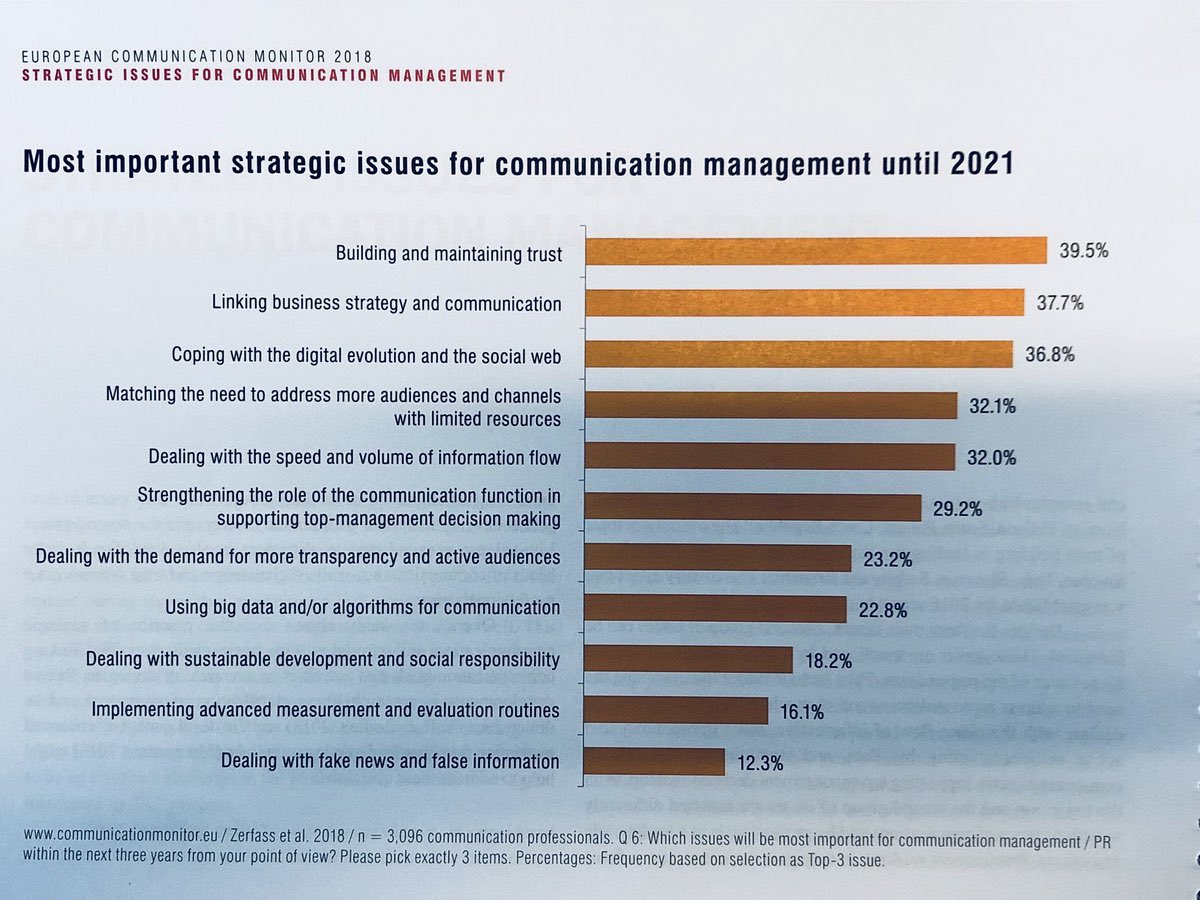 Dit zijn de uitdagingen van nu voor de afdeling communicatie
#trends #communicatie #strategie tnx <a href="/IngeWallage/">Inge Wallage 🧞‍♀️</a> <a href="/eacdonline/">EACD</a>