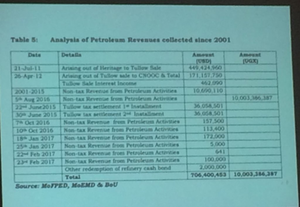 graUganda's tweet photo. These are the declared Petroleum Revenues since 2001 #OilmoneyUG
Where has this money gone?? #6bnHandshake https://t.co/iBzTt9LYVK