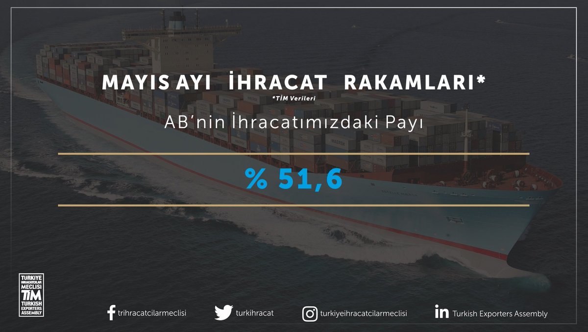 #Mayıs ayında #AB’nin ihracatımızdaki payı %51,6 olarak gerçekleşti.