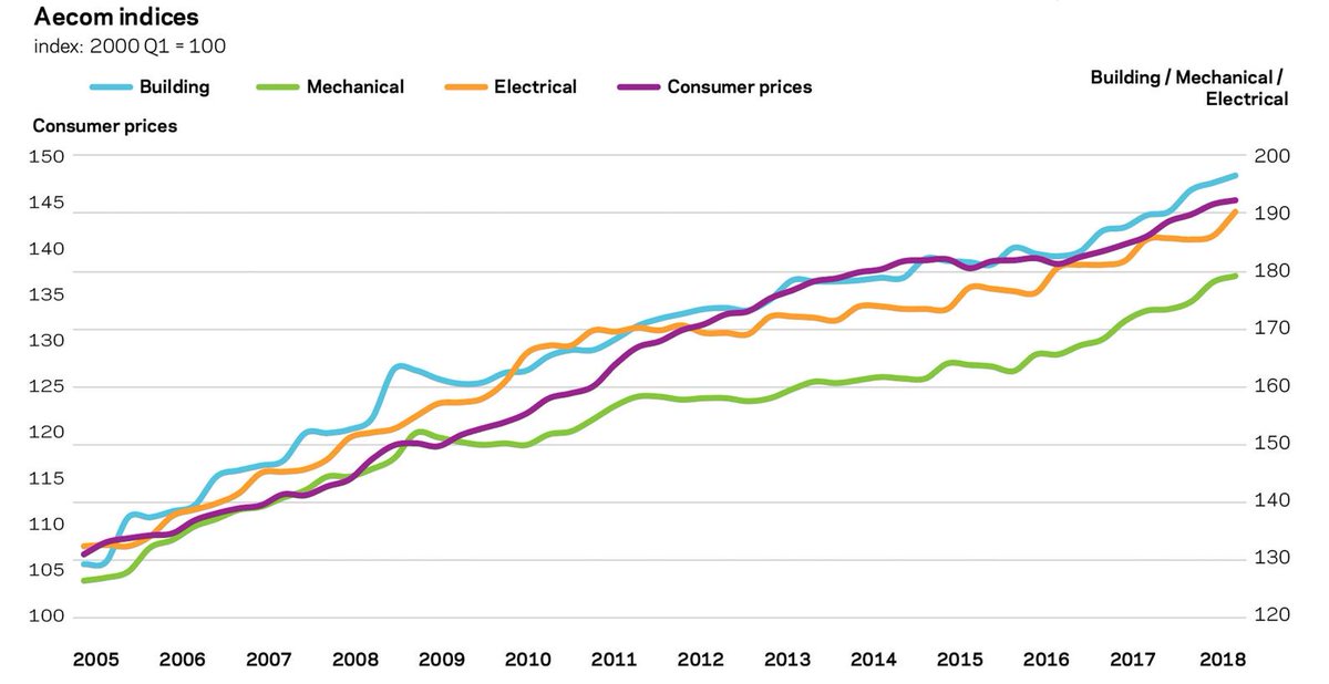 AECOMBuildPlace's tweet photo. With the construction industry booming in the UK, demand for materials &amp; labour have contributed to rising project costs. Learn about the industry trends &amp; challenges in our latest #CostUpdate for Q1 2018, published in @BuildingNews https://t.co/Ur2IrUXmUn https://t.co/ymYPs0RoZi