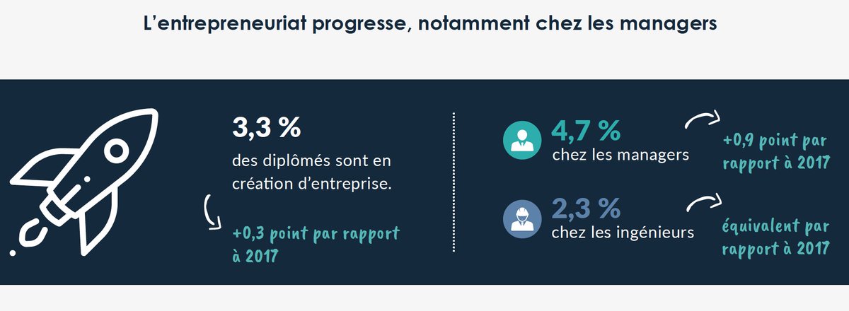 ConferenceDesGE's tweet photo. #InsertionGE Un nombre stable d'entrepreneurs #GrandesÉcoles #EnseignementSup https://t.co/Y1eJQz1Whd