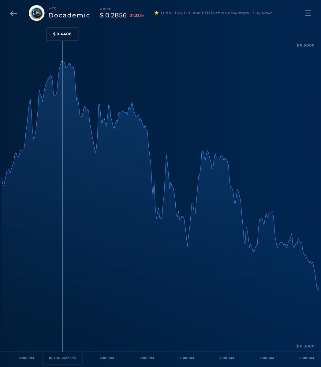 criptoadviser's tweet image. Una de las #criptomonedas que más expectación está causando en las últimas fechas, #docademic, pierde casi la mitad de su valor desde ayer.El proyecto patrocinado por John Mcafee cae hasta los $0,28 el día en el que el gurú será entrevistado en Fox Business para hablar del #token