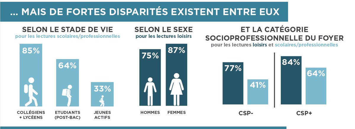 LeCNL's tweet photo. Les habitudes de lecture des 15-25 connaissent de fortes disparités #etudeCNL @IpsosFrance https://t.co/4RYphLXXyF