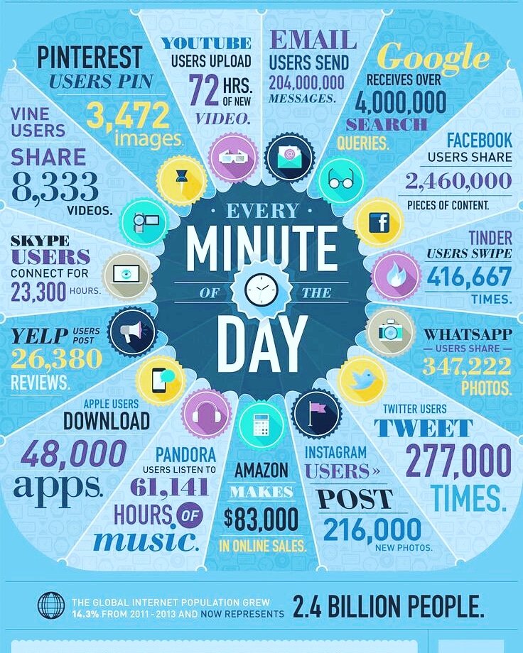 purusharth_20's tweet photo. Every minute in a day data #Infographic #Makeyourownlane #OnlineMarketing #EmailMarketing #SocialMediaMarketing #InternetMarketing #DigitalMarketing #SMM #Analytics #Advertising #SEO #Marketing #ContentMarketing #blogging  #SMO #Defstar5 #Mpgvip #dataanalytics #Analytics #IoT #AI https://t.co/PAhnDx8ELL