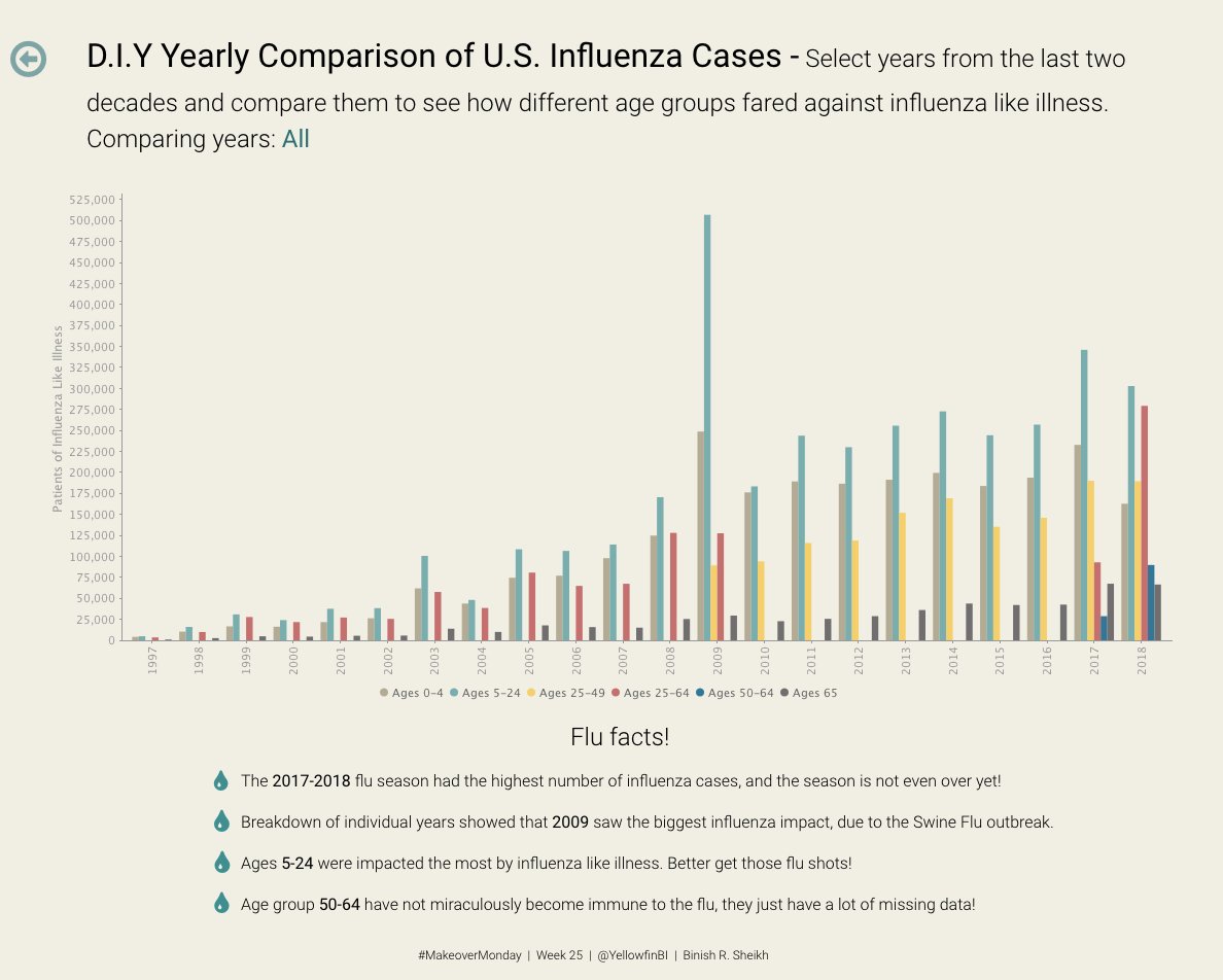 binishrizwani's tweet photo. #MakeoverMonday Week 25 - see how people of different ages fare against the flu and similar diseases. Choose as many years to compare the data! @YellowfinBI @datadotworld @VizWizBI @TriMyData 
Interactive chart: https://t.co/LEEOOa1iLT https://t.co/OOvjDKqMza