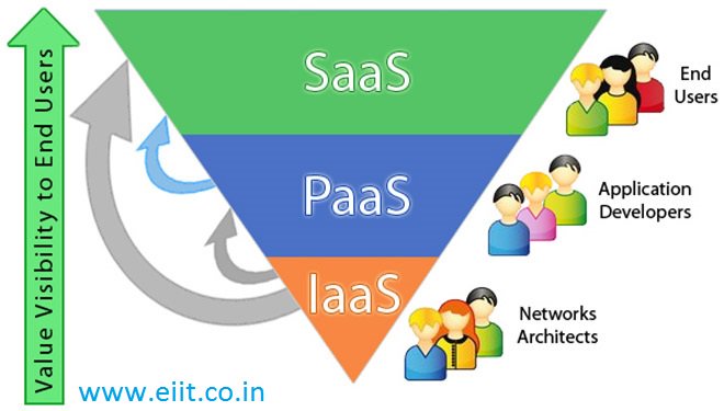 Eiitintitute's tweet image. Cloud computing is an information technology pattern that enables worldwide access to shared pools of configurable system resources and higher-level of services. For more information
Follow: @Eiitintitute
Contact: +919999667865
#CCNACOURSE
#CCNACOLLABORATION
#CLOUDCOMPUTING
