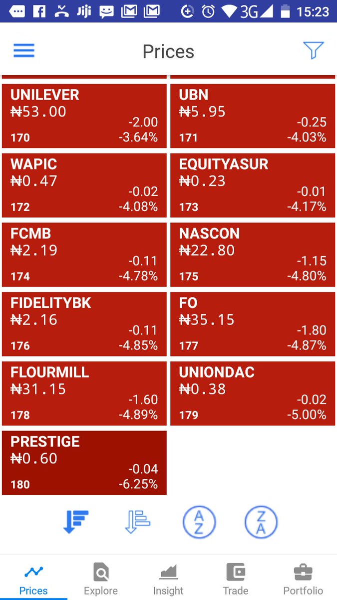 YOCHAAapp's tweet photo. #YochaaEODdata
19.06.2018
#INTBREW led the gainers (+6.54%), followed by #JAPAULOIL and #CILEASING. But the ASI went down by 0.68%. View our stock recommendations in the app.
View all data in the Yochaa mobile App.
Android: https://t.co/6yCsU82Cer
iOS: https://t.co/EQS6EnYUNW https://t.co/GZdd3Rz0A8