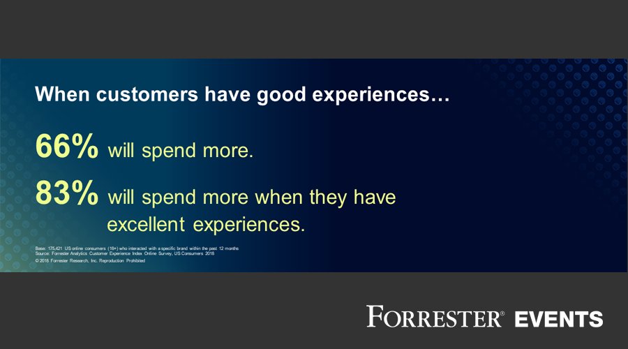 83% of customers will spend more with your brand when they have excellent experiences. #CXNYC #CXIndex #customerexperience