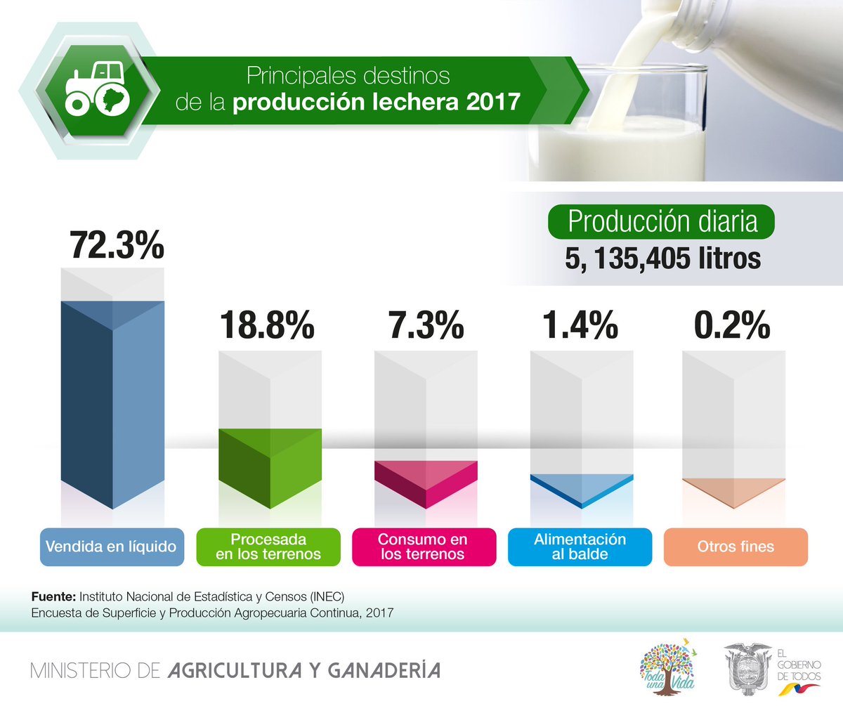 Ministerio De Agricultura Y Ganaderia On Twitter En El 2017 El