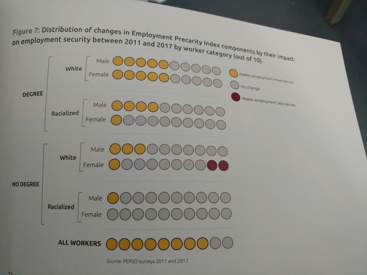 mburkeUWHH's tweet photo. New #PrecariousEmployment research being released today at #pepso conference: No improvement in employment precarity for racialized women w/ a degree since 2011 #gettingleftbehind. @unitedwayhh @UWGreaterTO #improvingliveslocally https://t.co/kIyw7udvrr