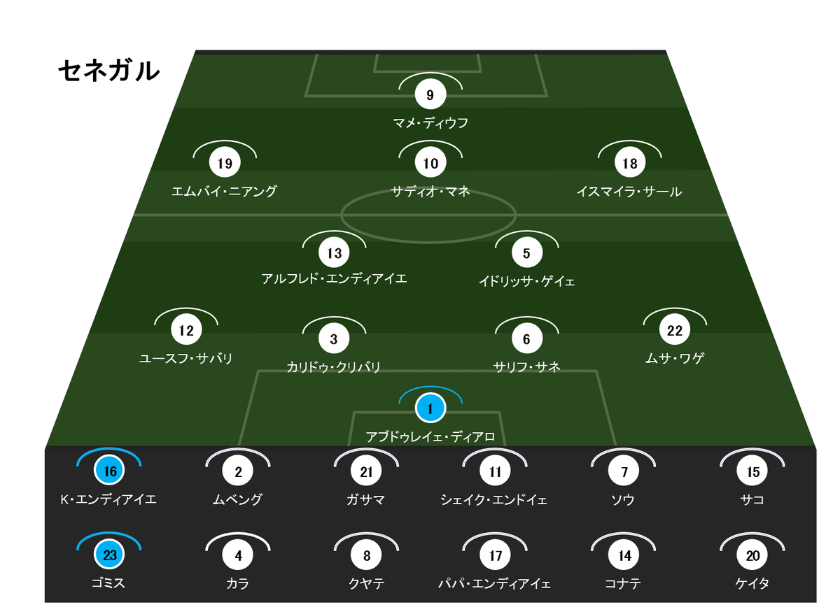 Evolvingdata サッカーデータ ロシアw杯 日本代表 にも大きく影響する一戦 ポーランドvsセネガル のスタメンが発表 ポーランド代表fw ロベルト レバンドフスキ の前に セネガル代表dfの カリドゥ クリバリ サリフ サネ の195cm超えのcbが立ち
