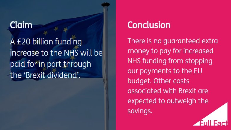 FullFact's tweet photo. There is no guaranteed extra money - or ‘Brexit dividend’ - to pay for an NHS funding increase.

Other costs associated with leaving are expected to more than offset the savings from ending our payments to the EU budget.

https://t.co/DxGYZ4G9Ht #Brexit #nhs https://t.co/Nm106inmgu