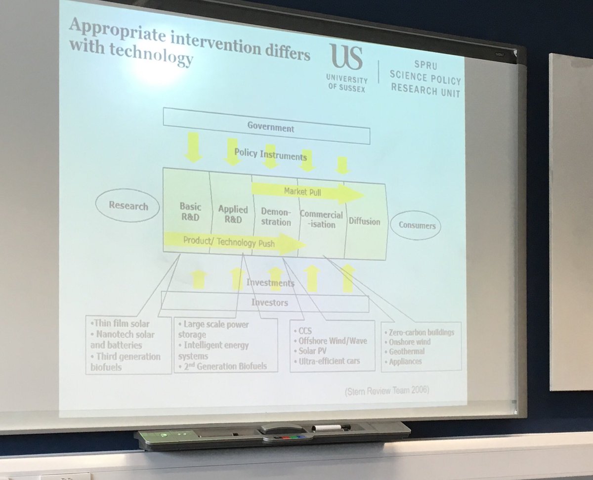 Reflecting on how government intervention varies at different points in the development of science and technology #sprutraining <a href="/adrian_ely/">Adrian Ely</a>