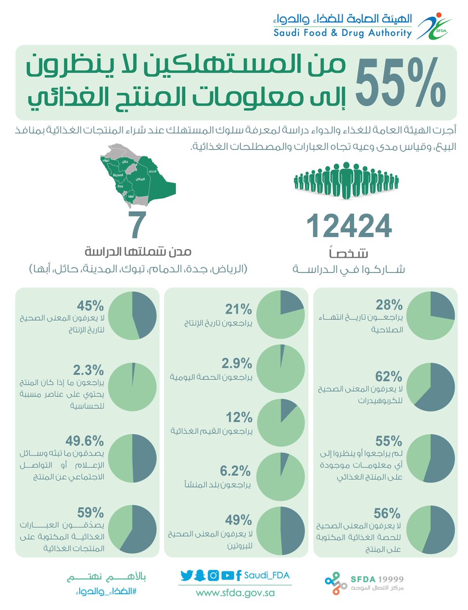 دراسة لـ #الغذاء_والدواء : 55% من المستهلكين لا ينظرون إلى معلومات المنتج الغذائي
sfda.gov.sa/ar/news/Pages/…