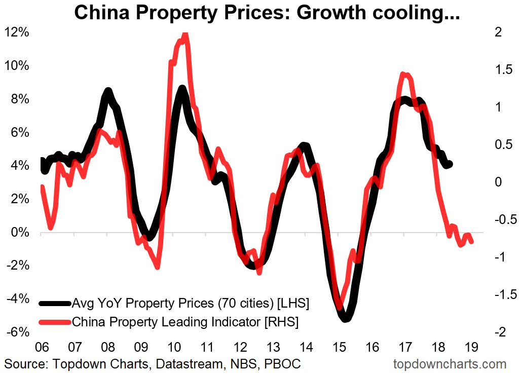 Property Price Chart