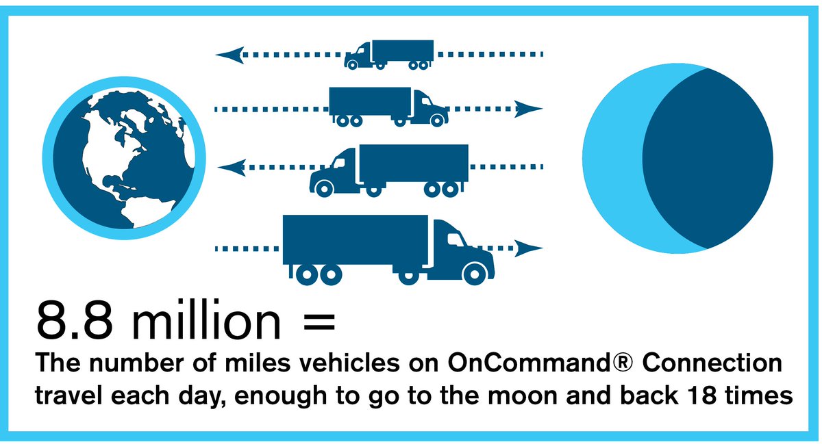 OnCommandConnec's tweet photo. OnCommandConnection
Have you ever thought about #driving to the moon? #OnCommandConnection vehicles travel 8.8 MILLION miles in each day! #Trucker #TruckerLife https://t.co/VybAU26lSt