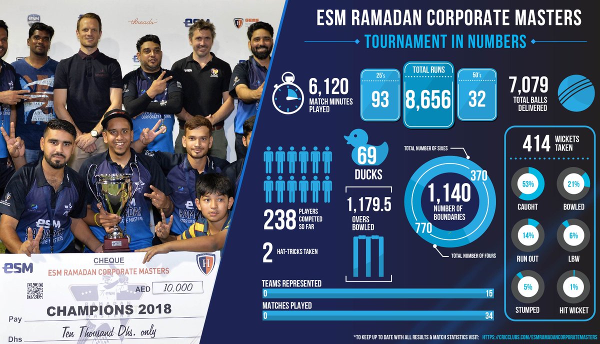 The month of Ramadan was filled with sporting action across ESM. One tournament to be remembered will be the 2018 ESM Ramadan Corporate Masters, which saw great cricketing action from the best UAE corporate teams at the new state of the art ground at GEMS Heritage Indian School.