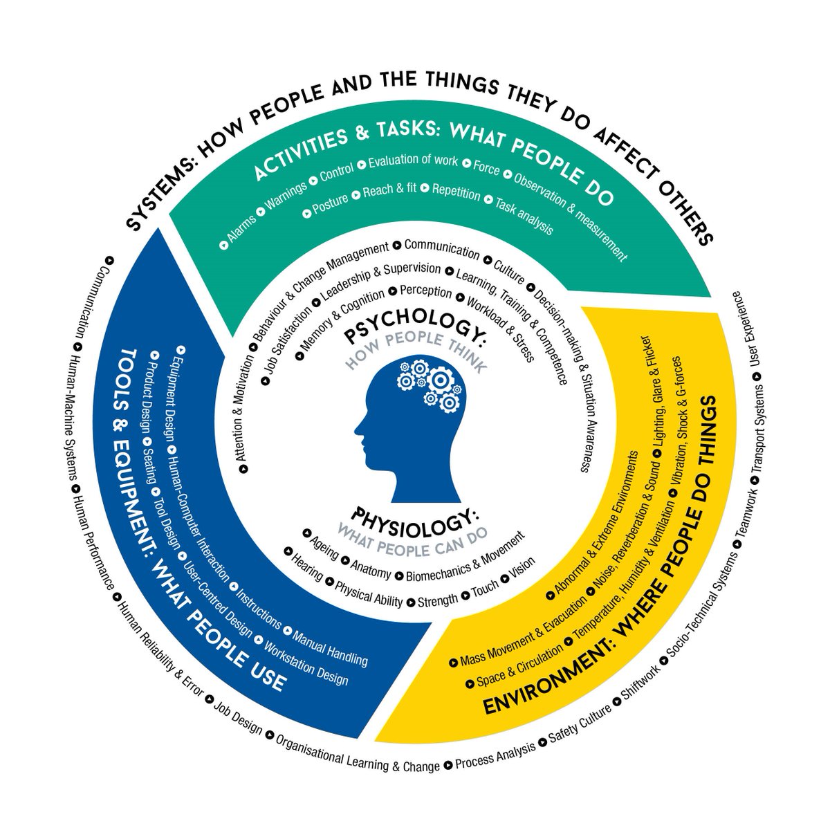 Revised INFOGRAPHIC: Systems: How people &amp; the things they do affect others - thanks to our vigilant community for flagging colour scheme - now dutifully edited! Pls share far &amp; wide! #ergonomics #humanfactors #systemsthinking