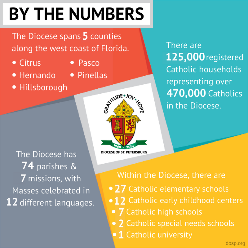 DioStPete's tweet photo. As we continue to celebrate our 50th anniversary as a diocese, here is a look at our diocese by the numbers. Did you know these facts? #DOSP50 #DOSPgratitude #DOSPjoy #DOSPhope https://t.co/2MBiNywALY