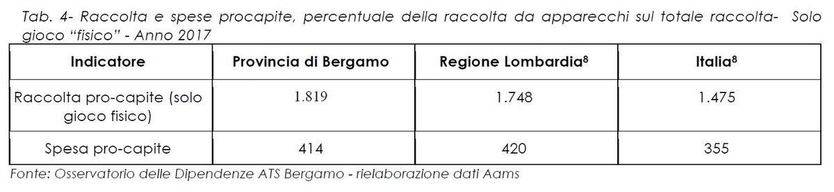 VonCaste's tweet photo. #Bergamo vanta da un triennio il non invidiabile primato di battere le medie in termini di scommesse pro-capite: i 1.819€ del 2017 staccano il trend lombardo (1.748) e nazionale (1.475), a fronte di una perdita di 414€ (più dei 355 italiani, meno dei 420 della regione)
#bgfact https://t.co/qQvDSwHYI8