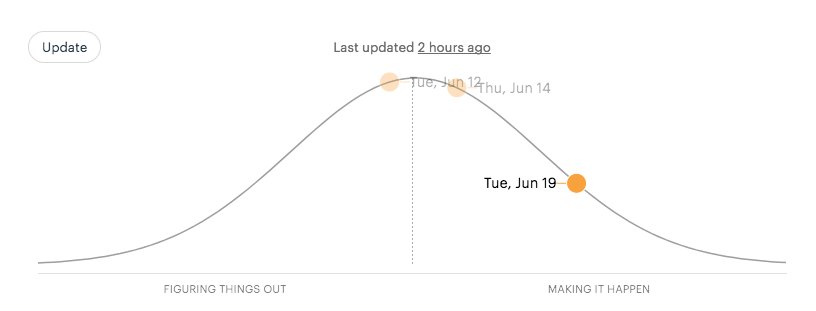 Basecamp Hill Chart