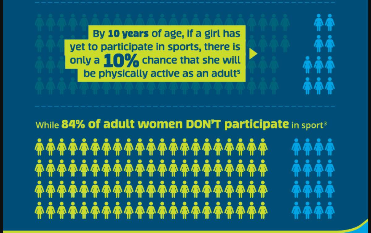 Getting girls involved young in sport is key.

If a girl doesn't participate in sport by age 10, there is only a 10% chance she'll be physically active at age 25.  Mom's participation in sport increases the rate of her child's participation by 22%

@CAAWS: caaws.ca/facts-and-stat…