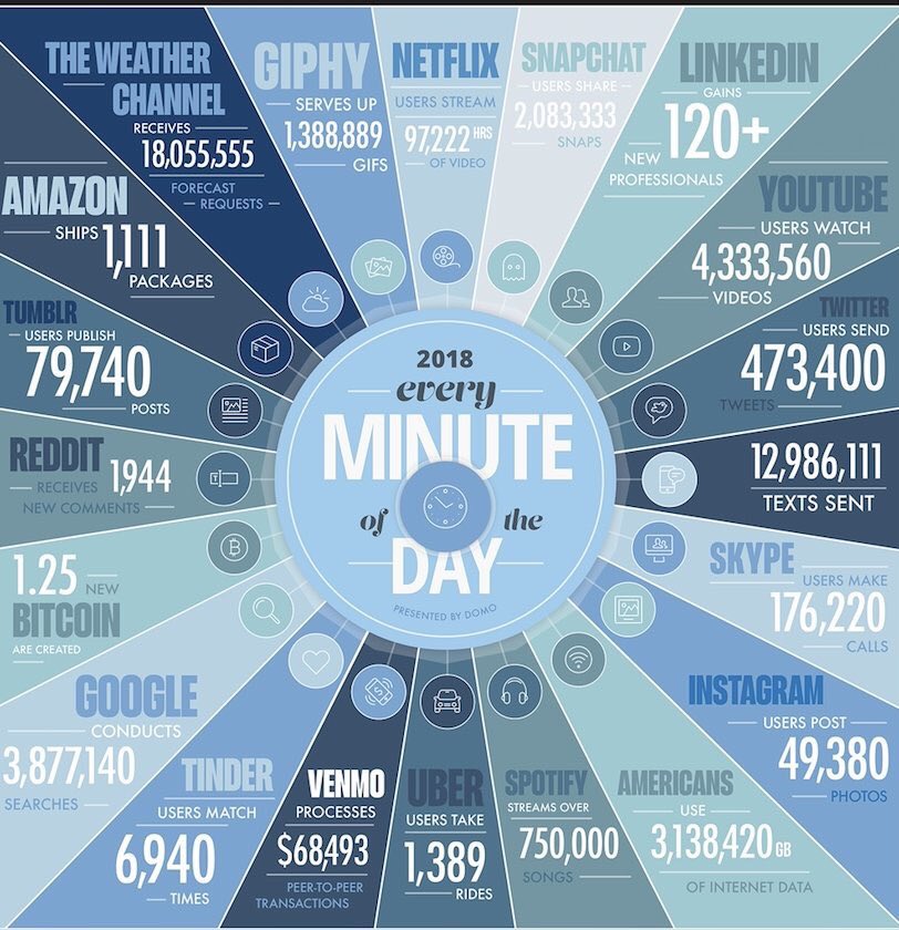 The Insane Amounts of #Data We're Using Every Minute >>> bit.ly/2MdoYt7