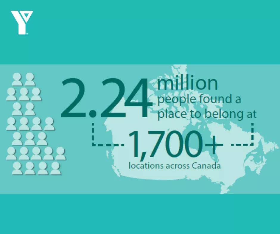 ymcaeurope's tweet photo. 2,24 million people found a place to belong at 1700 #YMCA locations across @@YMCA_Canada https://t.co/2jQ10bhPsF